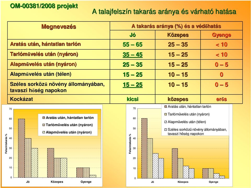 (nyáron) Alapmővelés után (nyáron) Jó 4 1 1 kicsi Felszíntakarás % A takarás s aránya (%) és s a védıhatv hatás 70 0 0 40 0 0 Közepes 1 1 10 1 10 1 Aratás után, hántatlan tarlón