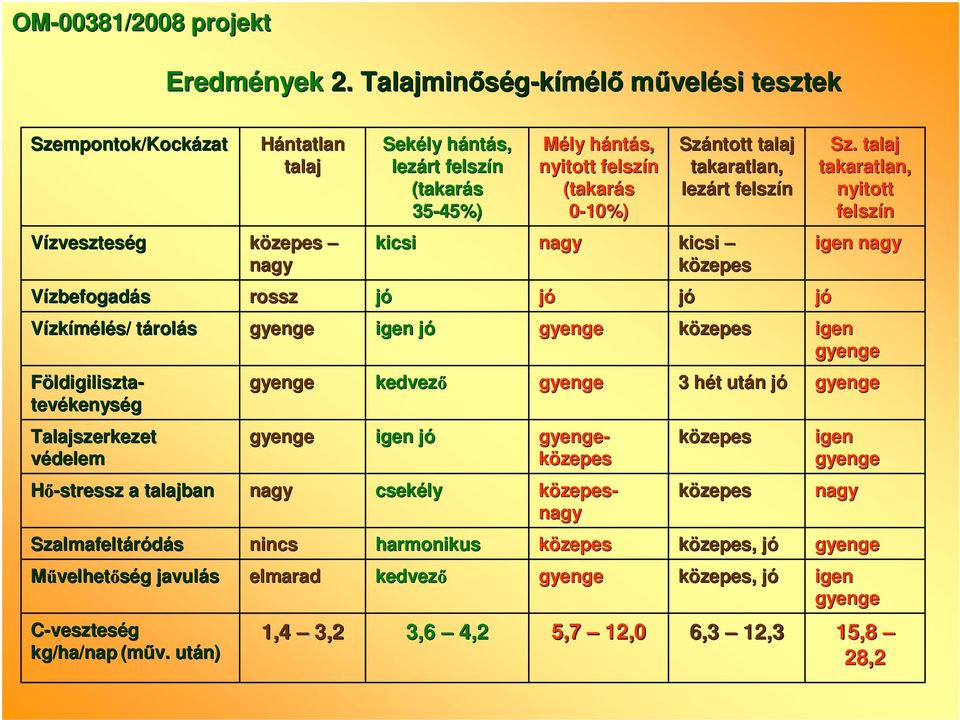 0-10%) Szántott talaj takaratlan, lezárt felszín Sz.