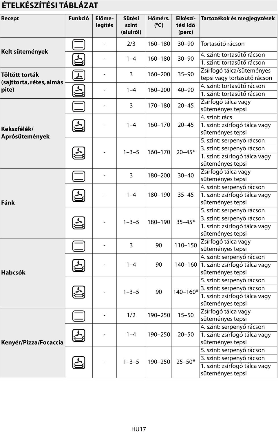 szint: tortasütő rácson - 3 160 200 35 90 Zsírfogó tálca/süteményes tepsi vagy tortasütő rácson - 1 4 160 200 40 90 4. szint: tortasütő rácson 1.