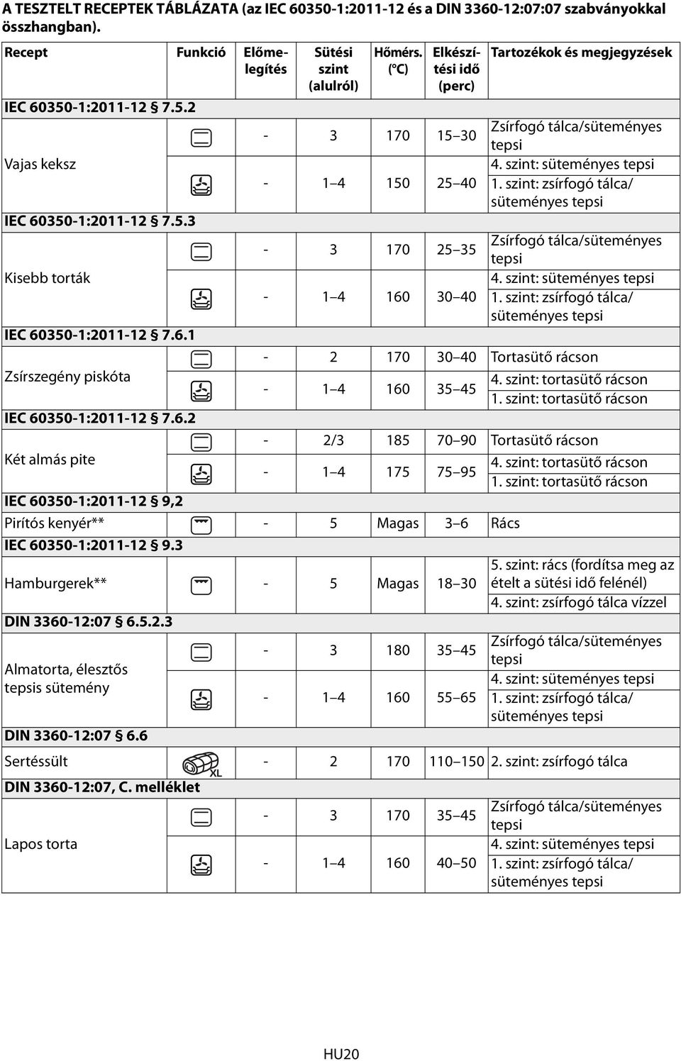 szint: zsírfogó tálca/ IEC 60350-1:2011-12 7.5.3-3 170 25 35 Zsírfogó tálca/süteményes tepsi Kisebb torták 4. szint: - 1 4 160 30 40 1. szint: zsírfogó tálca/ IEC 60350-1:2011-12 7.6.1-2 170 30 40 Tortasütő rácson Zsírszegény piskóta 4.