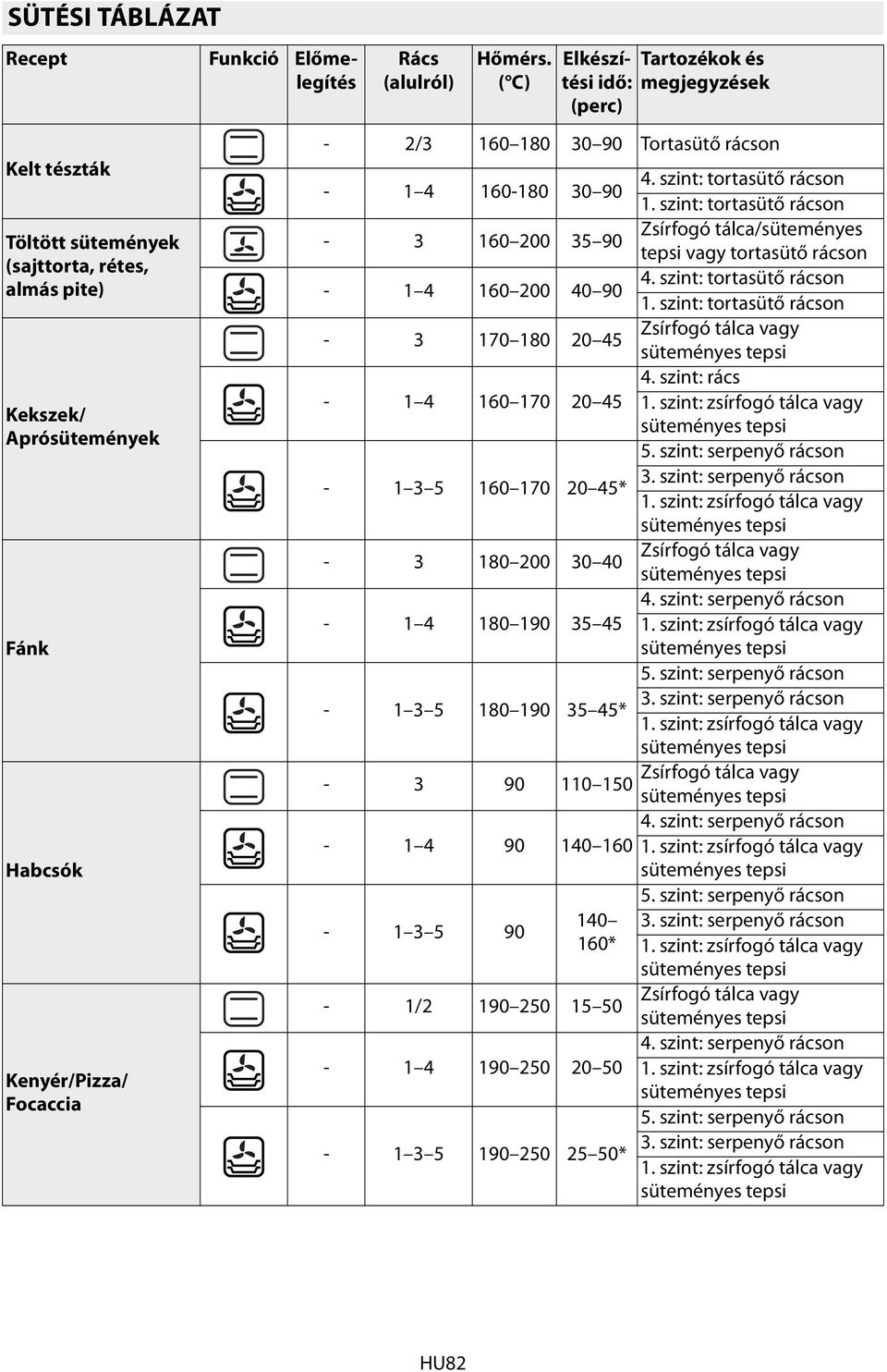 szint: tortasütő rácson - 3 160 200 35 90 Zsírfogó tálca/süteményes tepsi vagy tortasütő rácson - 1 4 160 200 40 90 4. szint: tortasütő rácson 1.