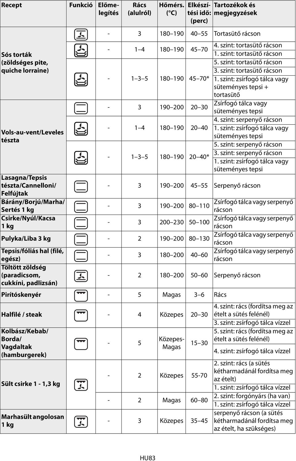 szint: serpenyő rácson - 1 4 180 190 20 40 1. szint: zsírfogó tálca vagy 5. szint: serpenyő rácson - 1 3 5 180 190 20 40* 3. szint: serpenyő rácson 1.