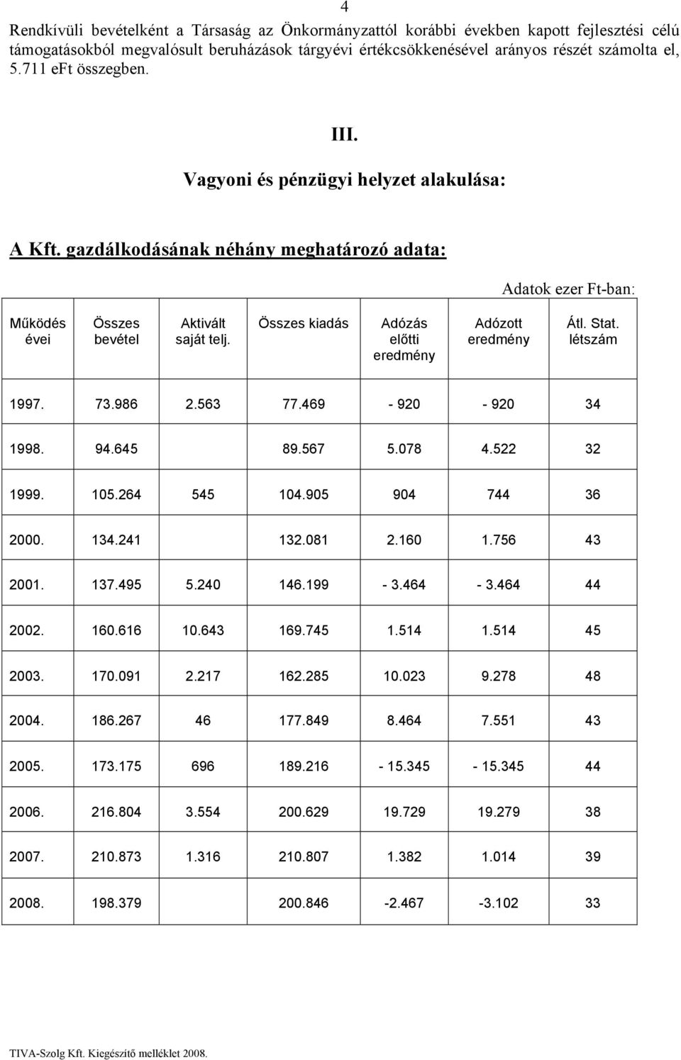 Összes kiadás Adózás előtti eredmény Adózott eredmény Átl. Stat. létszám 1997. 73.986 2.563 77.469-920 - 920 34 1998. 94.645 89.567 5.078 4.522 32 1999. 105.264 545 104.905 904 744 36 2000. 134.