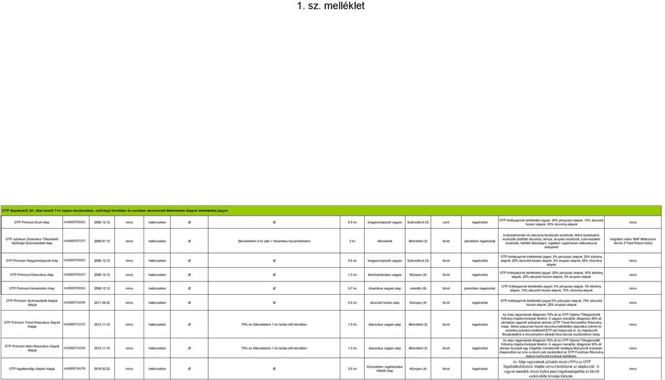 kockázatú eszközök, illetve kockázatos OTP Jubileum Dinamikus Tőkevédett Nyíltvégű Származtatott HU0000707377 2009.01.