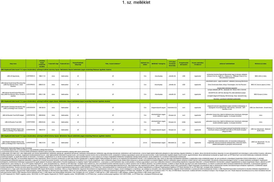 , JPMorgan Chase & Co.) több különböző szektorból MSCI USA (r) Index UBS Aktívan Kezelt Ázsiai Részvény (UBS Key Selection Sicav - Asian LU0235996351 2006.01.