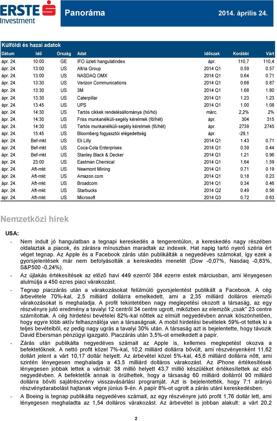 24. 14:30 US Tartós cikkek rendelésállománya (hó/hó) márc. 2,2% 2% ápr. 24. 14:30 US Friss munkanélküli-segély kérelmek (fő/hét) ápr. 304 315 ápr. 24. 14:30 US Tartós munkanélküli-segély kérelmek (fő/hét) ápr.