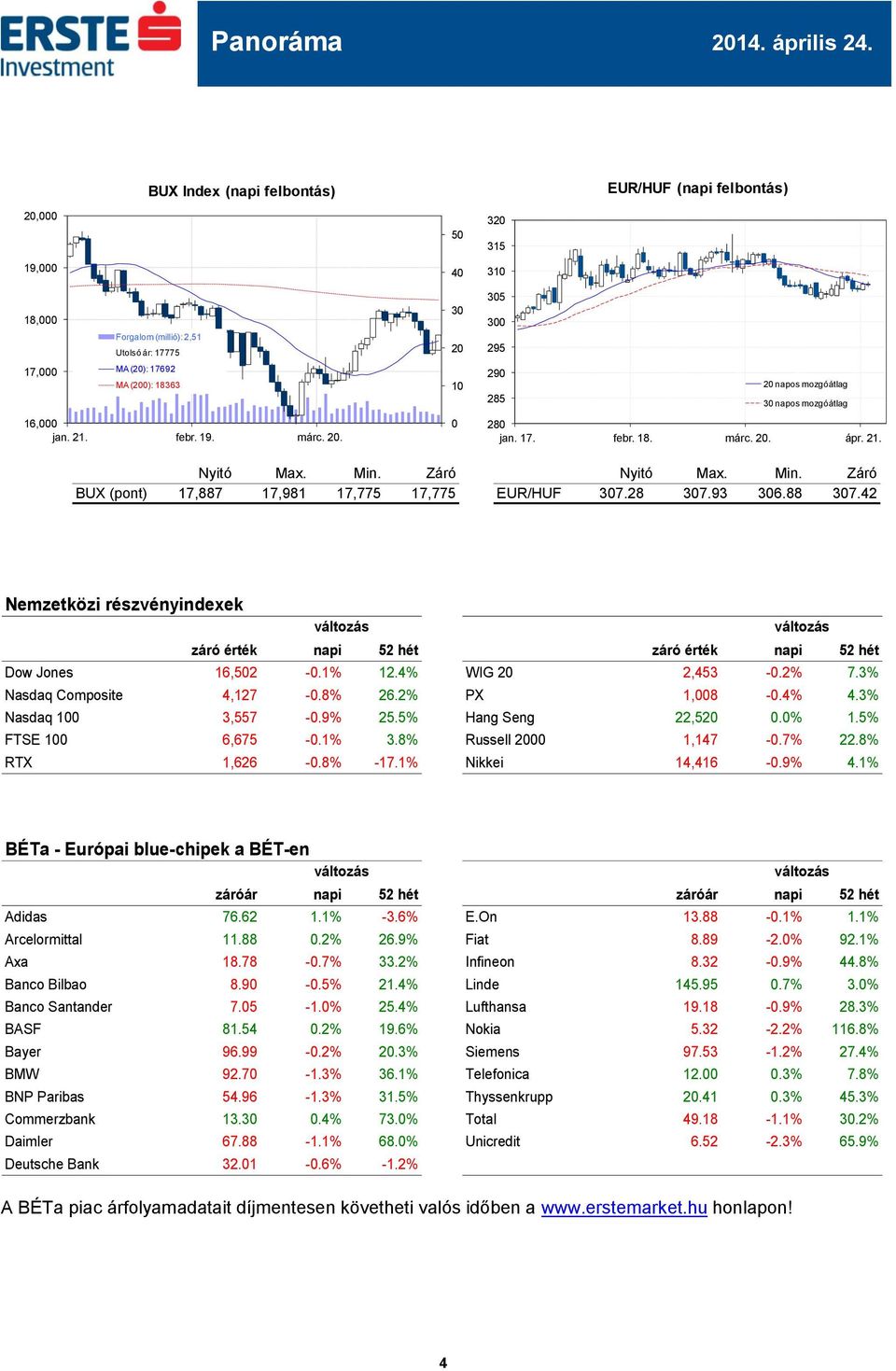 42 Nemzetközi részvényindexek záró érték napi 52 hét záró érték napi 52 hét Dow Jones 16,502-0.1% 12.4% WIG 20 2,453-0.2% 7.3% Nasdaq Composite 4,127-0.8% 26.2% PX 1,008-0.4% 4.3% Nasdaq 100 3,557-0.