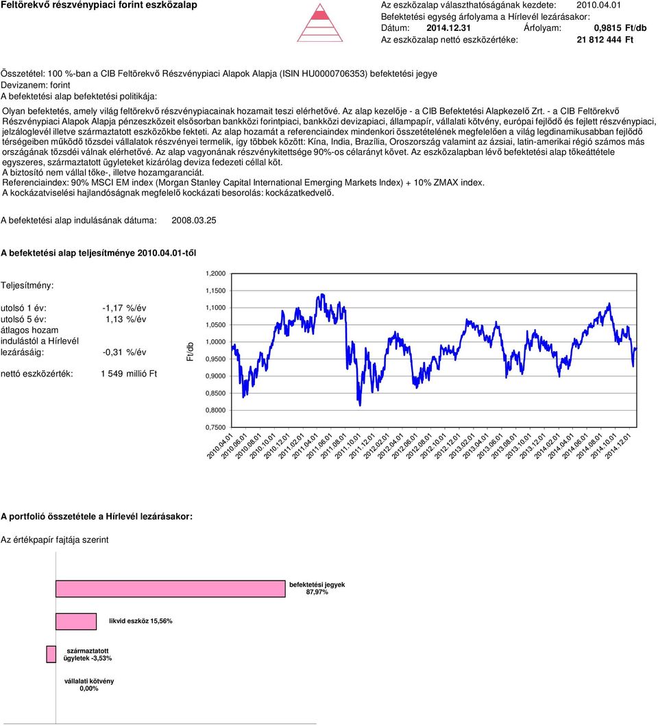 hozamait teszi elérhetővé. Az alap kezelője - a CIB Befektetési Alapkezelő Zrt.