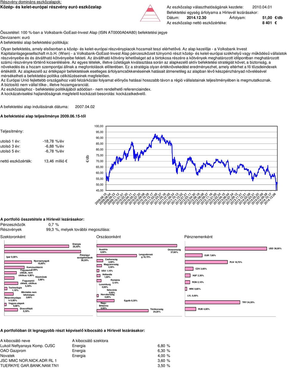 részvénypiacok hozamait teszi elérhetővé. Az alap kezelője - a Volksbank Invest Kapitalanlagegesellschaft m.b.h. (Wien) - a Volksbank-GoEast-Invest Alap pénzeszközeit túlnyomó részt közép- és kelet-európai székhelyű vagy működésű vállalatok részvényeibe és és átváltható kötvényeibe fekteti.