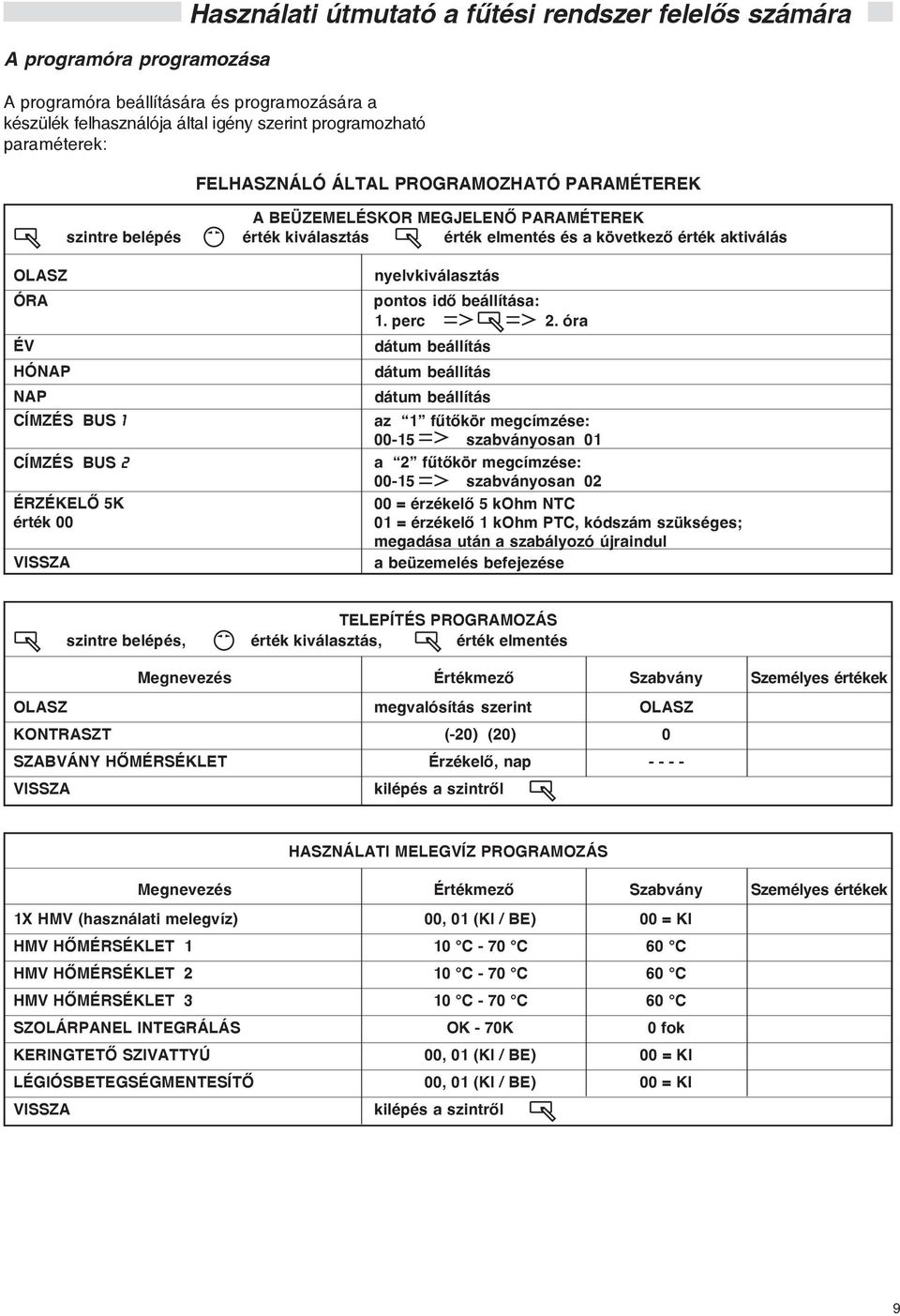 BUS 2 ÉRZÉKELÕ 5K érték 00 SSZA nyelvkiválasztás pontos idõ beállítása: 1. perc 2.