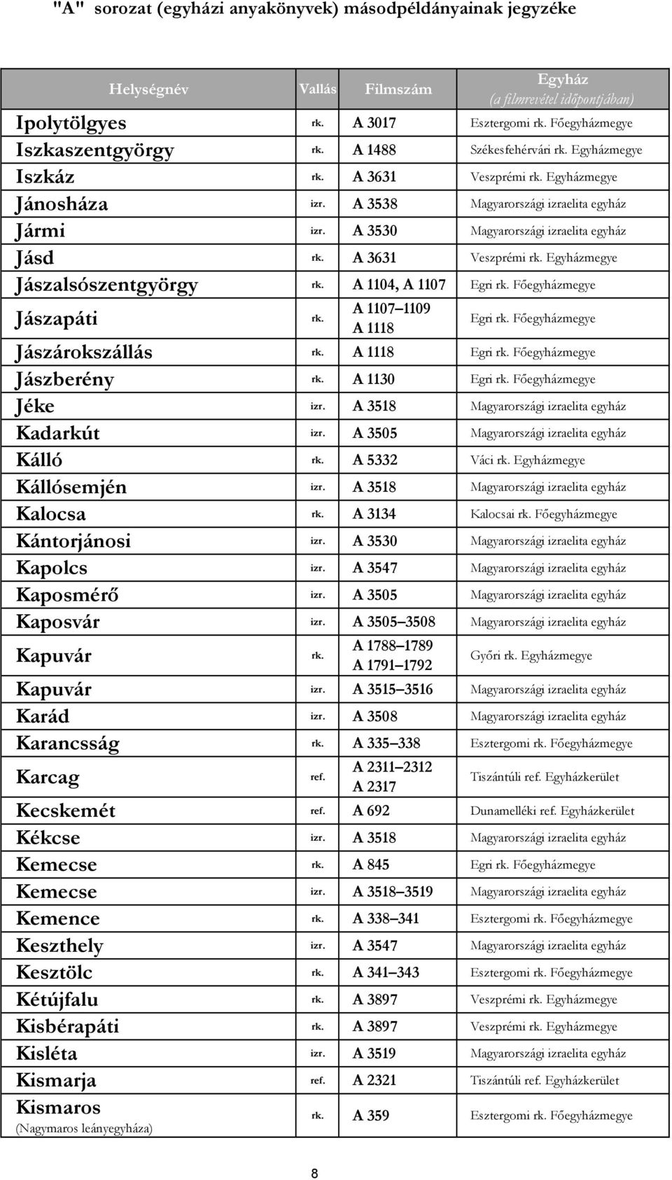 A 1104, A 1107 Egri rk. Főegyházmegye Jászapáti rk. A 1107 1109 A 1118 Egri rk. Főegyházmegye Jászárokszállás rk. A 1118 Egri rk. Főegyházmegye Jászberény rk. A 1130 Egri rk. Főegyházmegye Jéke izr.