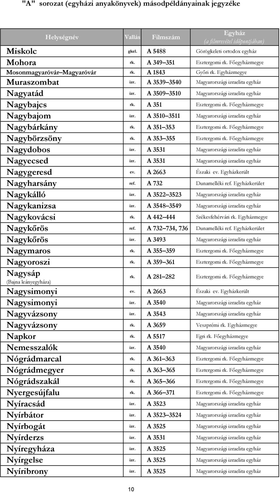 Főegyházmegye Nagybajom izr. A 3510 3511 Magyarországi izraelita egyház Nagybárkány rk. A 351 353 Esztergomi rk. Főegyházmegye Nagybörzsöny rk. A 353 355 Esztergomi rk. Főegyházmegye Nagydobos izr.