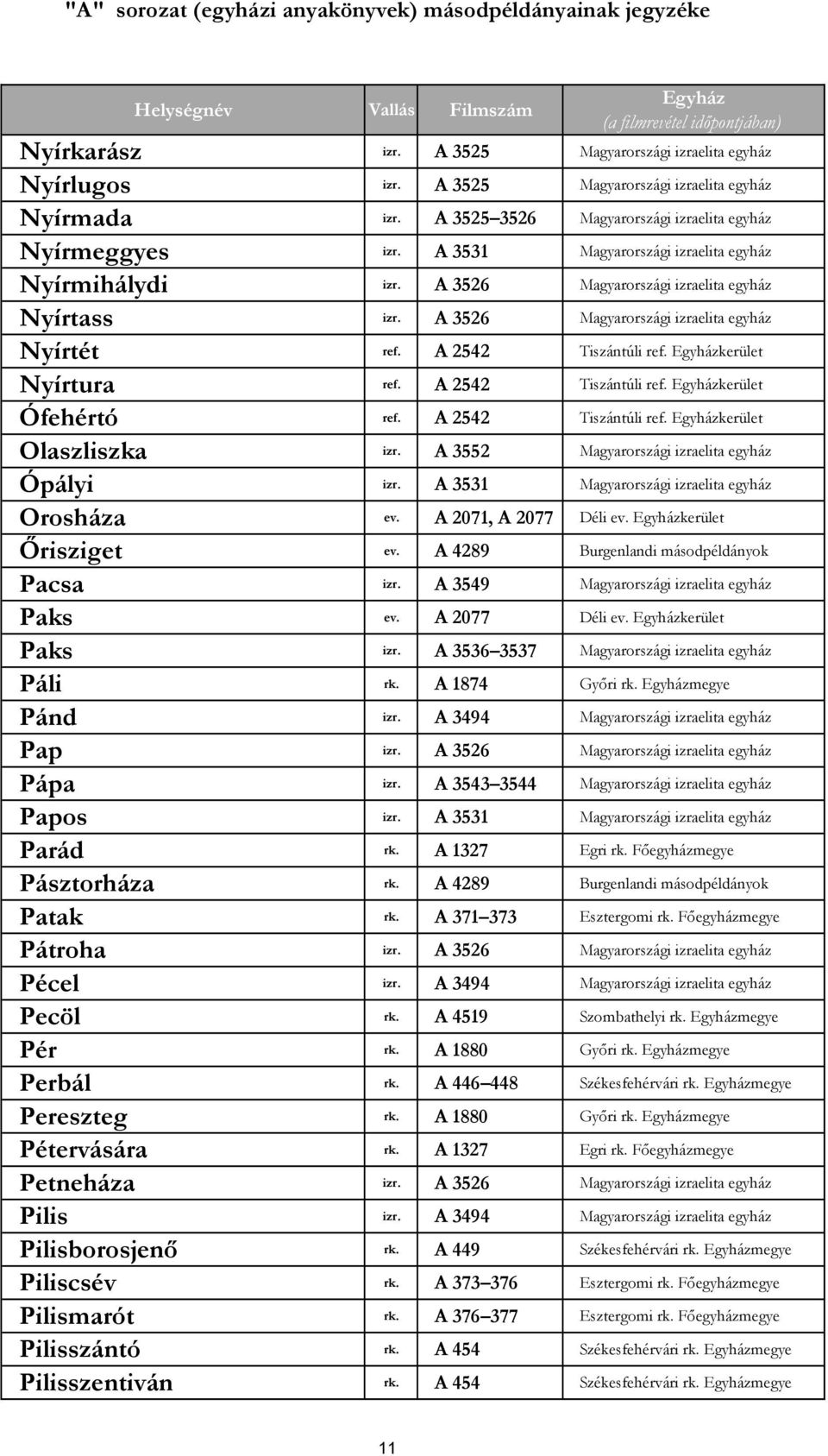 A 3526 Magyarországi izraelita egyház Nyírtét ref. A 2542 Tiszántúli ref. Egyházkerület Nyírtura ref. A 2542 Tiszántúli ref. Egyházkerület Ófehértó ref. A 2542 Tiszántúli ref. Egyházkerület Olaszliszka izr.