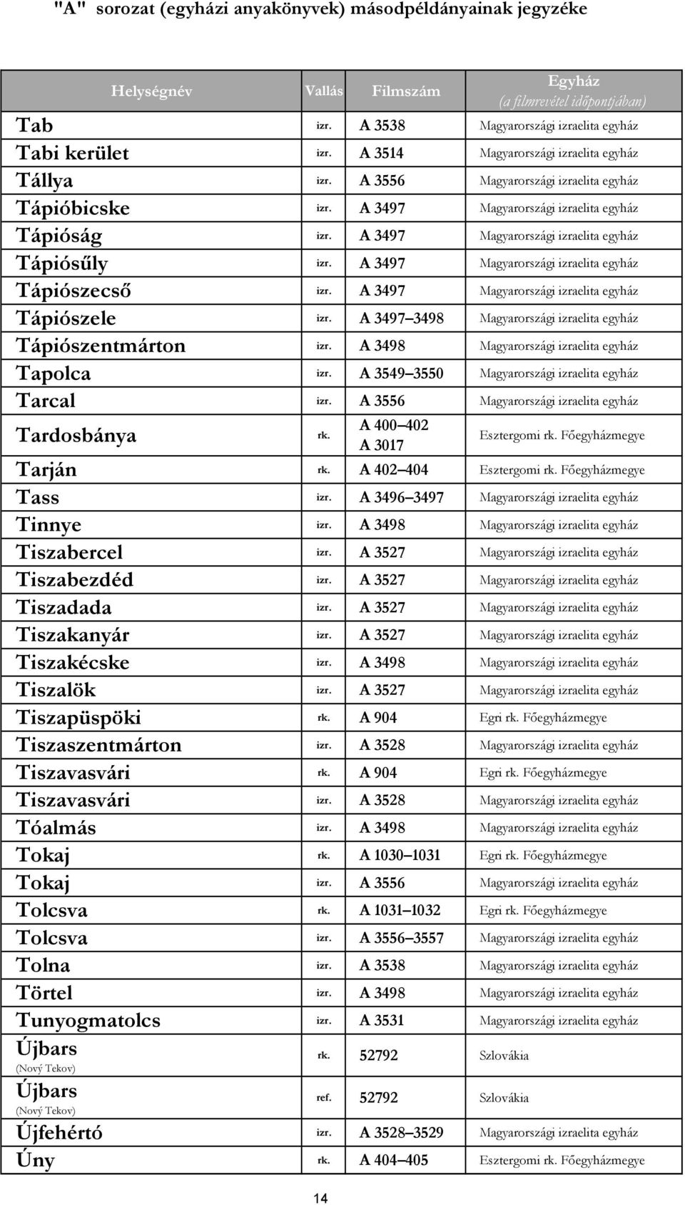 A 3497 Magyarországi izraelita egyház Tápiószecső izr. A 3497 Magyarországi izraelita egyház Tápiószele izr. A 3497 3498 Magyarországi izraelita egyház Tápiószentmárton izr.