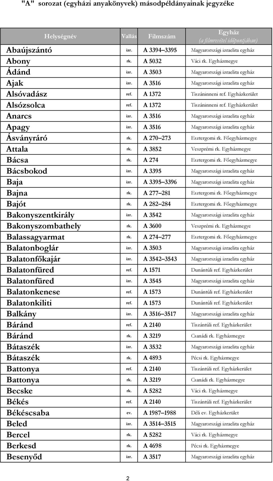 A 3516 Magyarországi izraelita egyház Apagy izr. A 3516 Magyarországi izraelita egyház Ásványráró rk. A 270 273 Esztergomi rk. Főegyházmegye Attala rk. A 3852 Veszprémi rk. Egyházmegye Bácsa rk.