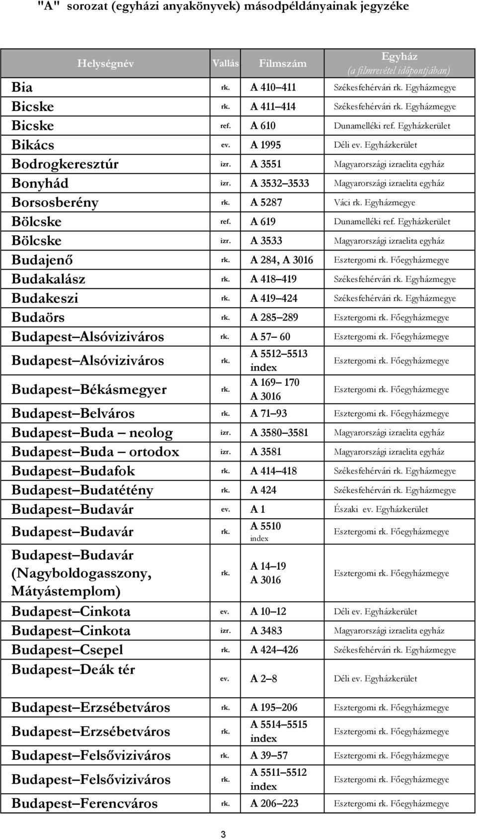 A 5287 Váci rk. Egyházmegye Bölcske ref. A 619 Dunamelléki ref. Egyházkerület Bölcske izr. A 3533 Magyarországi izraelita egyház Budajenő rk. A 284, A 3016 Esztergomi rk. Főegyházmegye Budakalász rk.