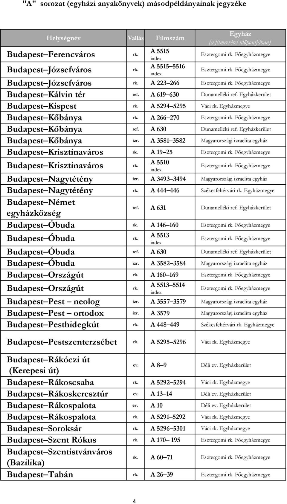 A 266 270 Esztergomi rk. Főegyházmegye Budapest Kőbánya ref. A 630 Dunamelléki ref. Egyházkerület Budapest Kőbánya izr. A 3581 3582 Magyarországi izraelita egyház Budapest Krisztinaváros rk.