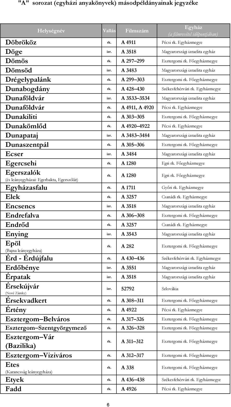 A 3533 3534 Magyarországi izraelita egyház Dunaföldvár rk. A 4911, A 4920 Pécsi rk. Egyházmegye Dunakiliti rk. A 303 305 Esztergomi rk. Főegyházmegye Dunakömlőd rk. A 4920 4922 Pécsi rk.