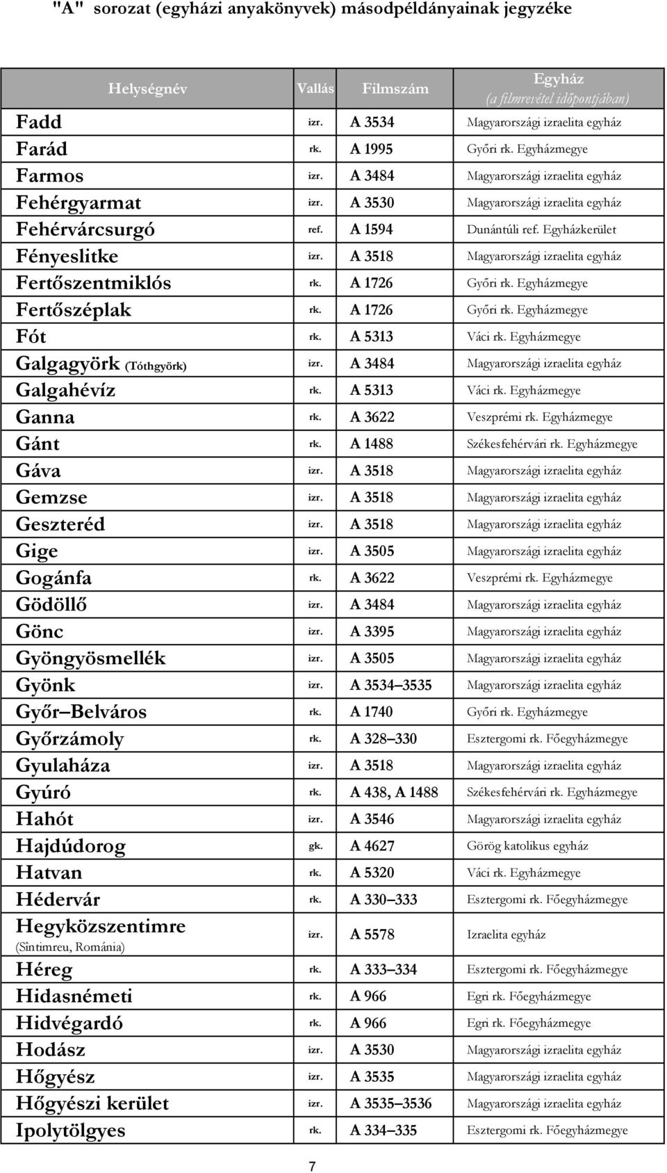 A 3518 Magyarországi izraelita egyház Fertőszentmiklós rk. A 1726 Győri rk. Egyházmegye Fertőszéplak rk. A 1726 Győri rk. Egyházmegye Fót rk. A 5313 Váci rk. Egyházmegye Galgagyörk (Tóthgyörk) izr.