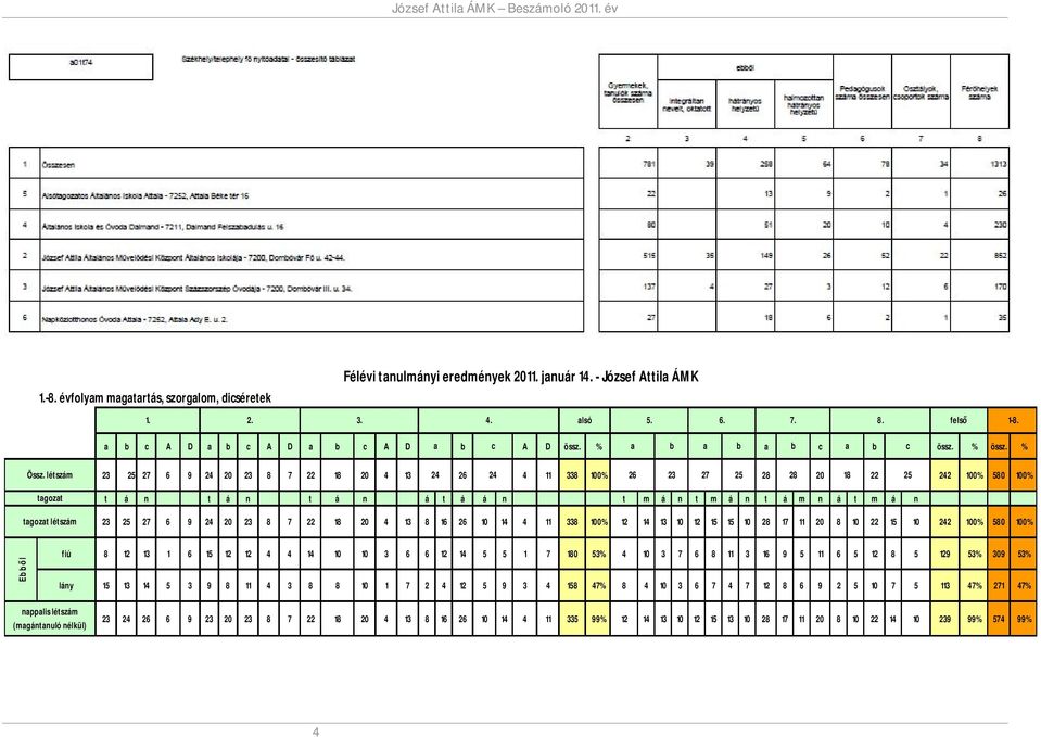 létszám tagozat tagozat létszám 23 25 27 6 9 24 20 23 8 7 22 18 20 4 13 24 26 24 4 11 338 100% 26 23 27 25 28 28 20 18 22 25 242 100% 580 100% t á n t á n t á n á t á á n t m á n t m á n t á m n á t