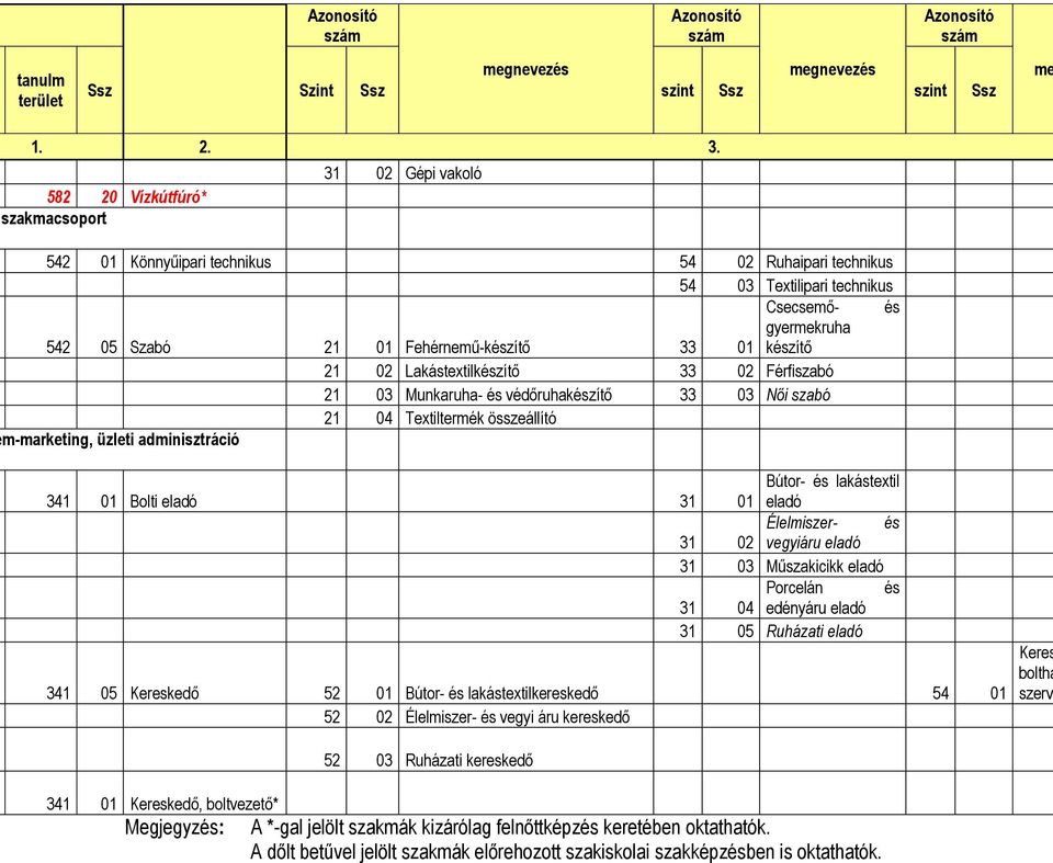 gyermekruha készítő 21 02 Lakástextilkészítő 33 02 Férfiszabó 21 03 Munkaruha- és védőruhakészítő 33 03 Női szabó 21 04 Textiltermék összeállító m-marketing, üzleti adminisztráció 341 01 Bolti eladó