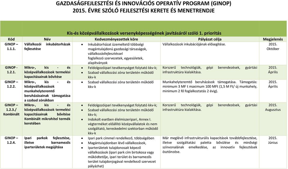 1.1. fejlesztése magántulajdonú gazdasági társaságok, vállalkozásfejlesztéssel foglalkozó szervezetek, egyesületek, alapítványok Október GINOP 1.2.1. 1.2.2. 1.2.3./ 1.2.4.