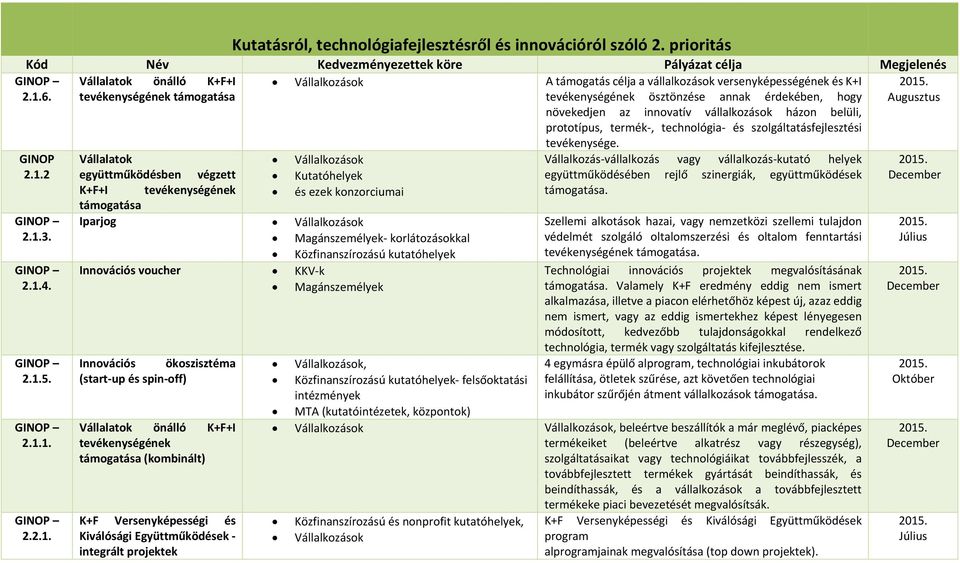 szolgáltatásfejlesztési tevékenysége.