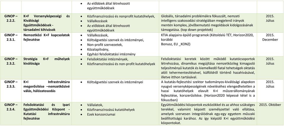 hálózatosodás Felsőoktatási és Ipari Együttműködési Központ Kutatási infrastruktúra fejlesztése Közfinanszírozású és nonprofit kutatóhelyek, Vállalkozások Az előbbiek által létrehozott