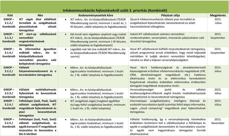 foglalkoztatott) hasznosításának elősegítése. IKT start up vállalkozások Két évnél nem régebben alapított vagy induló Induló IKT vállalkozások számára nemzetközi 3.