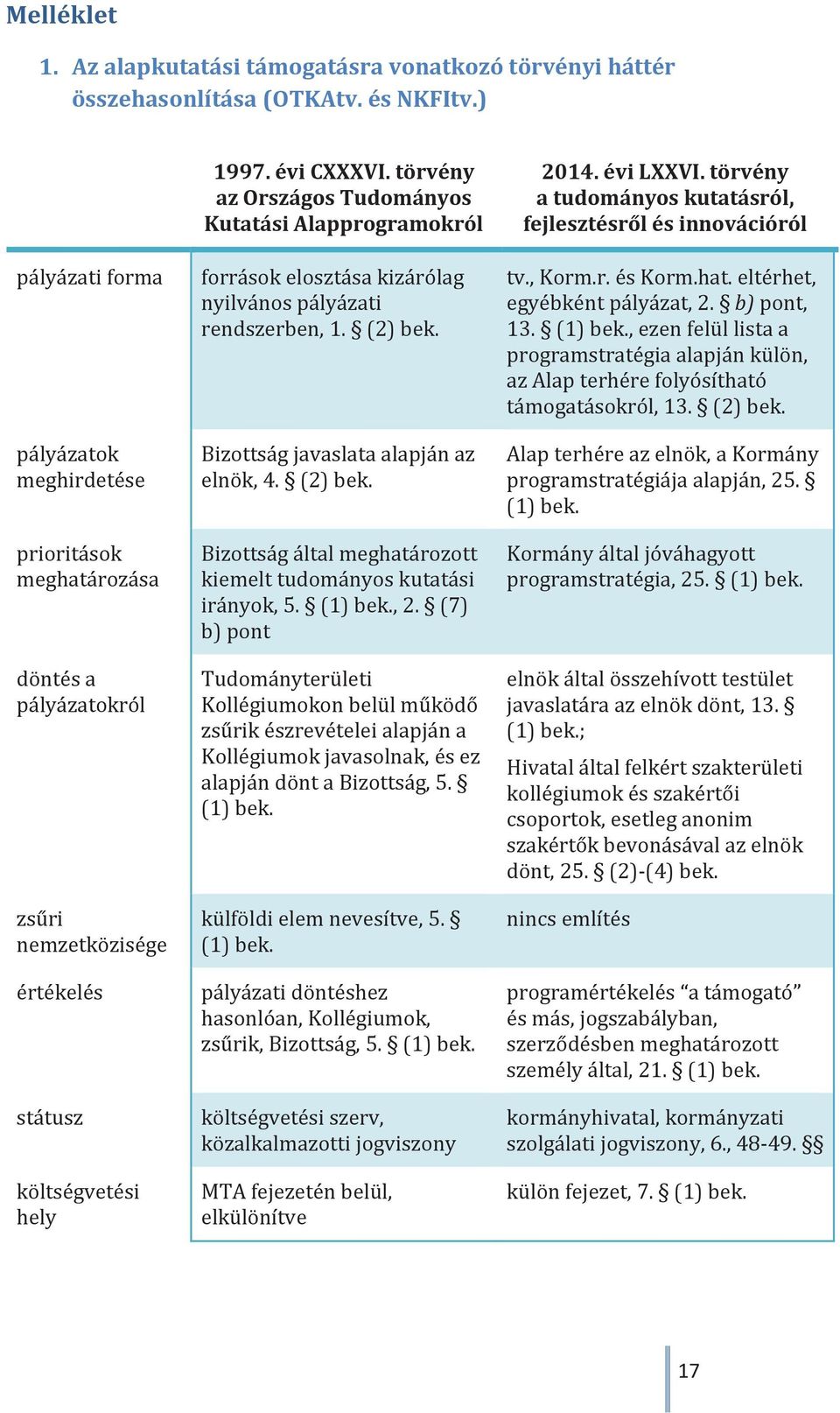 törvény a tudományos kutatásról, fejlesztésről és innovációról tv., Korm.r. és Korm.hat. eltérhet, egyébként pályázat, 2. b) pont, 13. (1) bek.