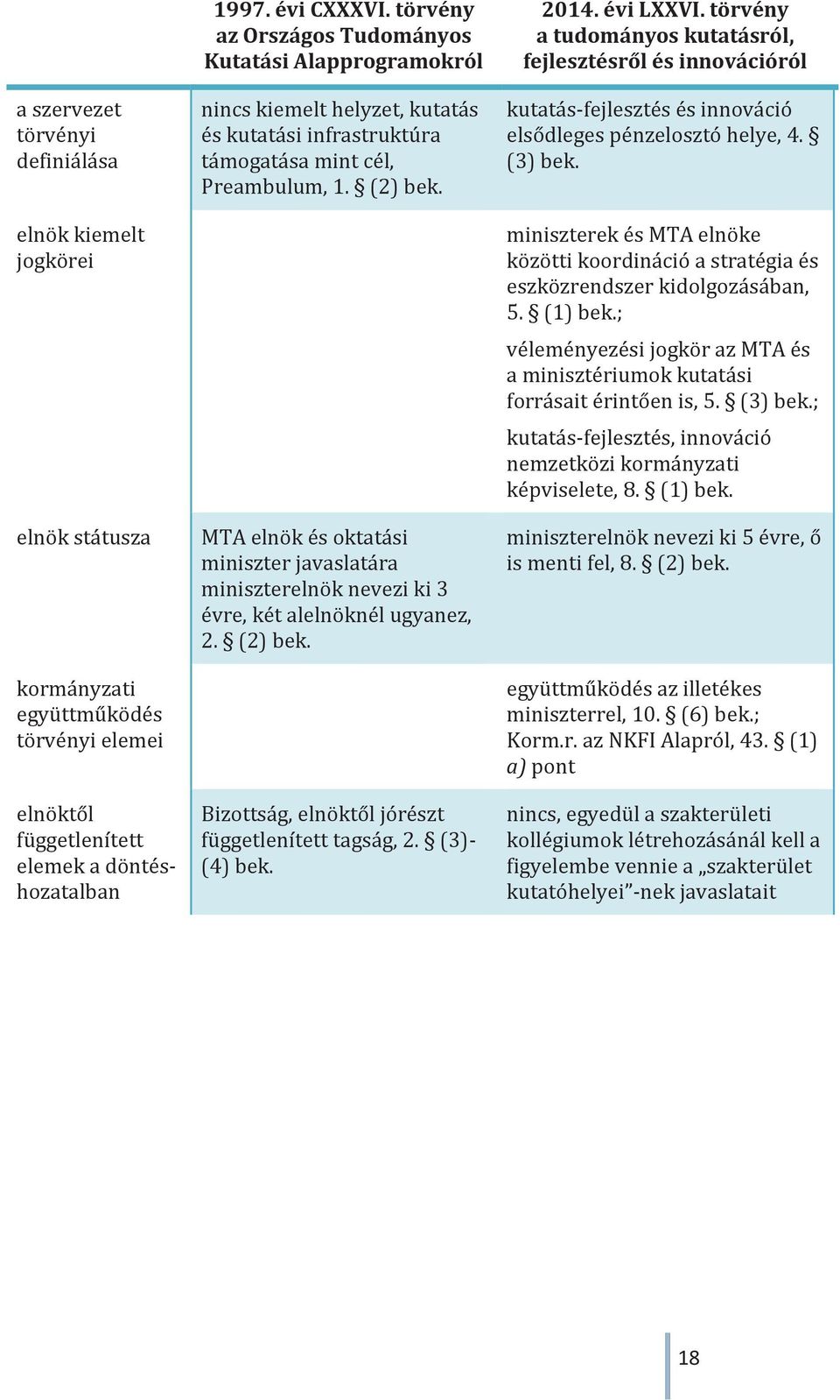 MTA elnök és oktatási miniszter javaslatára miniszterelnök nevezi ki 3 évre, két alelnöknél ugyanez, 2. (2) bek. Bizottság, elnöktől jórészt függetlenített tagság, 2. (3)- (4) bek. 2014. évi LXXVI.