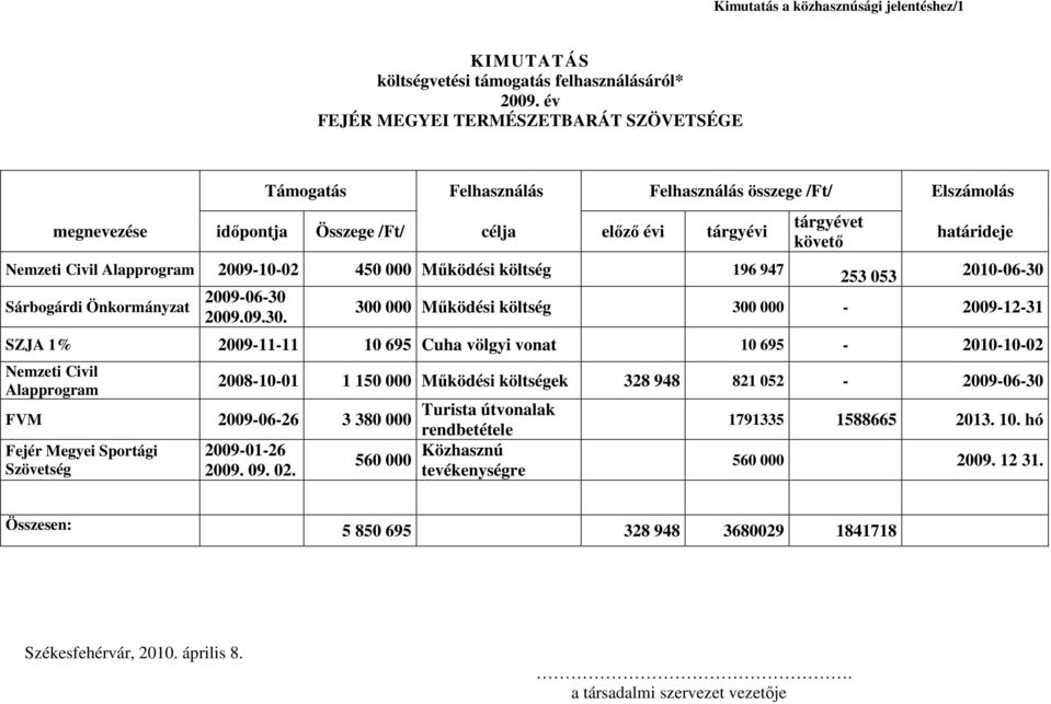 450 000 Működési költség 196 947 Sárbogárdi Önkormányzat 2009-06-30 