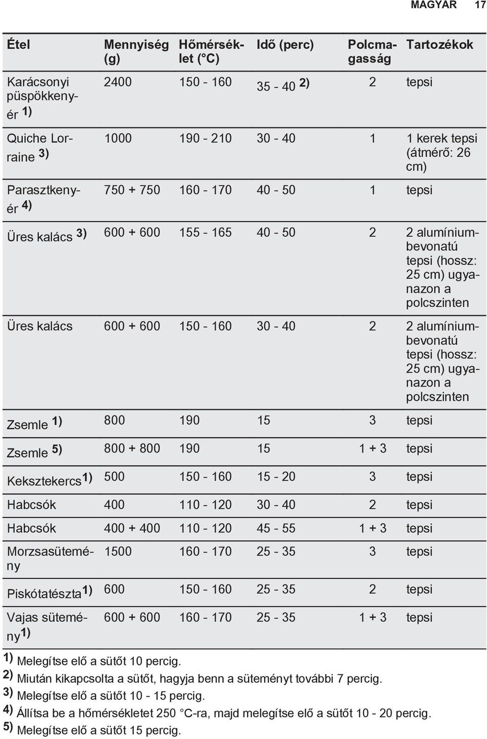 30-40 2 2 alumíniumbevonatú tepsi (hossz: 25 cm) ugyanazon a polcszinten Zsemle 1) 800 190 15 3 tepsi Zsemle 5) 800 + 800 190 15 1 + 3 tepsi Keksztekercs1) 500 150-160 15-20 3 tepsi Habcsók 400