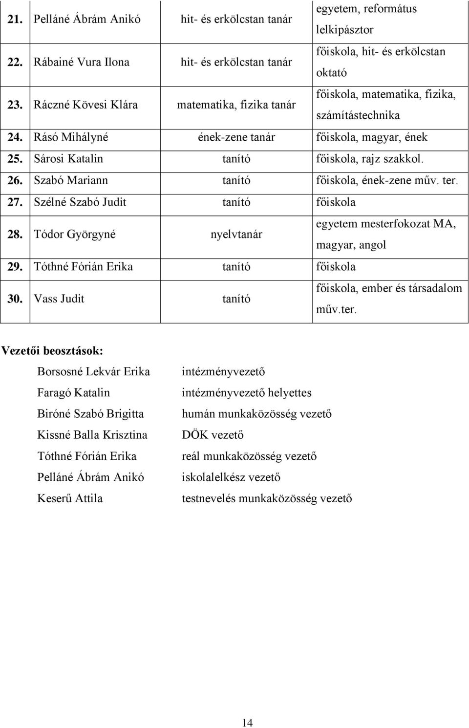 26. Szabó Mariann tanító főiskola, ének-zene műv. ter. 27. Szélné Szabó Judit tanító főiskola 28. Tódor Györgyné nyelvtanár egyetem mesterfokozat MA, magyar, angol 29.
