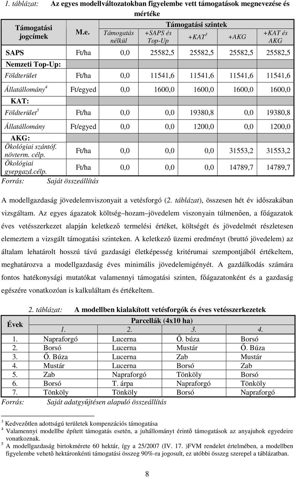 25582,5 25582,5 25582,5 Nemzeti Top-Up: Földterület Ft/ha 0,0 11541,6 11541,6 11541,6 11541,6 Állatállomány 4 Ft/egyed 0,0 1600,0 1600,0 1600,0 1600,0 KAT: Földterület 5 Ft/ha 0,0 0,0 19380,8 0,0