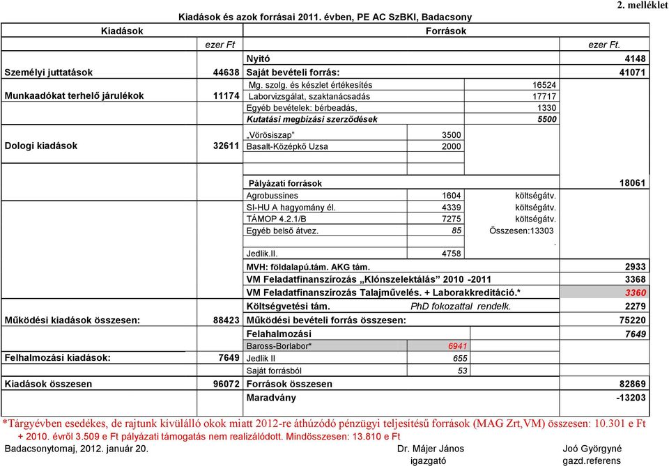 kiadások 32611 Basalt-Középkő Uzsa 2000 Pályázati források 18061 Agrobussines 1604 költségátv. SI-HU A hagyomány él. 4339 költségátv. TÁMOP 4.2.1/B 7275 költségátv. Egyéb belső átvez.