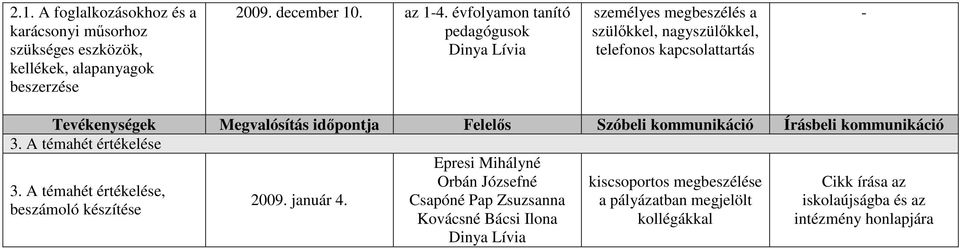 Szóbeli kommunikáció Írásbeli kommunikáció 3. A témahét értékelése Epresi Mihályné Orbán Józsefné kiscsoportos megbeszélése Cikk írása az 3.