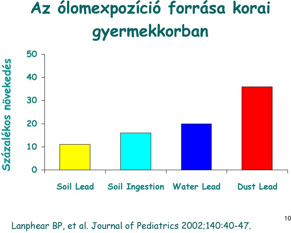 Soil Ingestion Water Lead Dust Lead