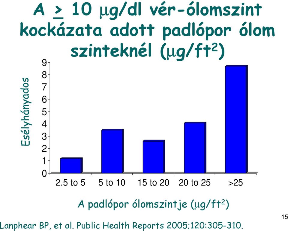 5 to 5 5 to 10 15 to 20 20 to 25 >25 A padlópor