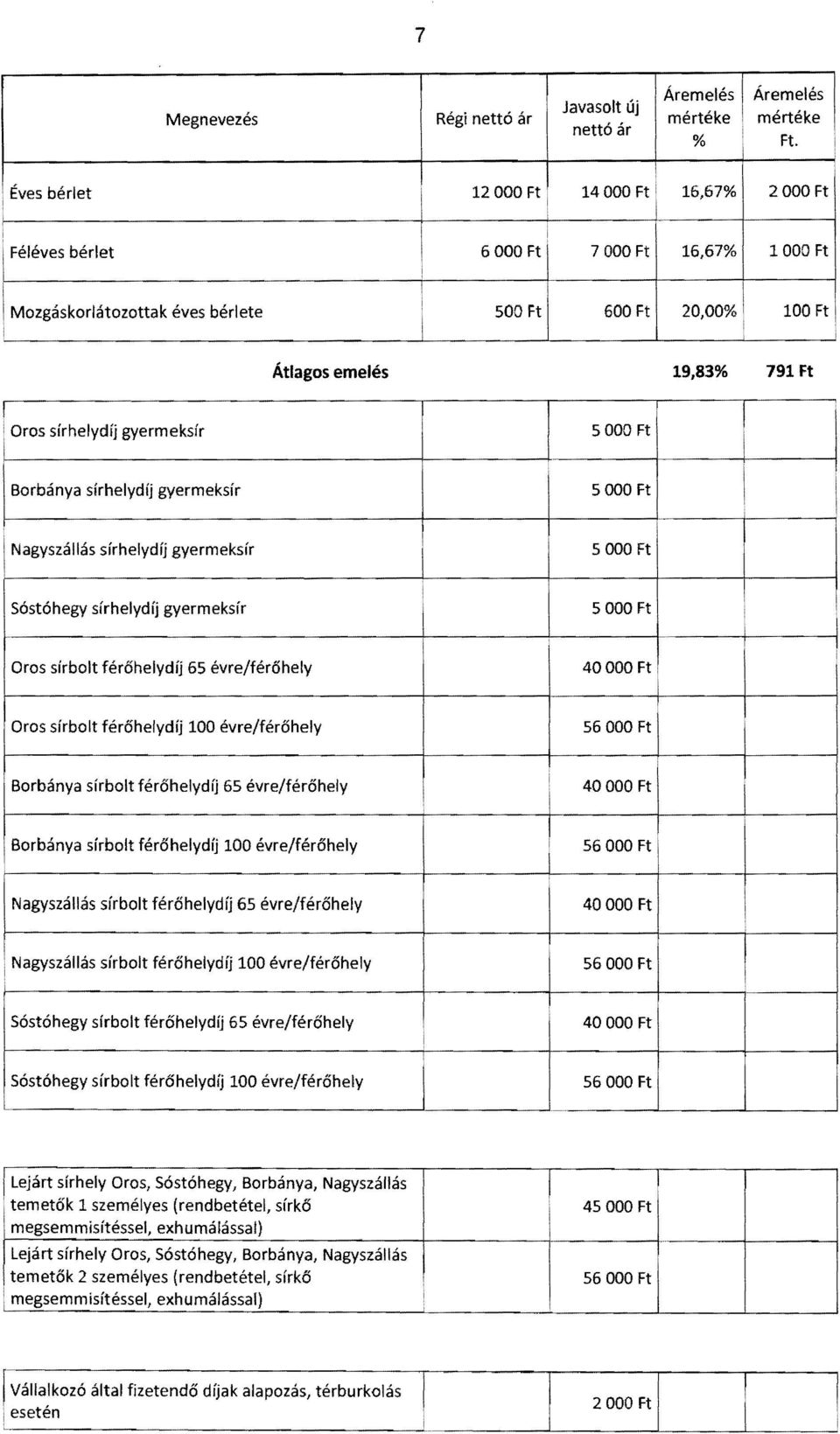sírhelydíj gyermeksír 5 OOO Ft Borbánya sírhelydíj gyermeksír 5 OOO Ft Nagyszállás sírhelydíj gyermeksír 5 OOO Ft Sóstóhegy sírhelydíj gyermeksír Oros sírbolt férőhelydíj 65 évre/férőhely Oros