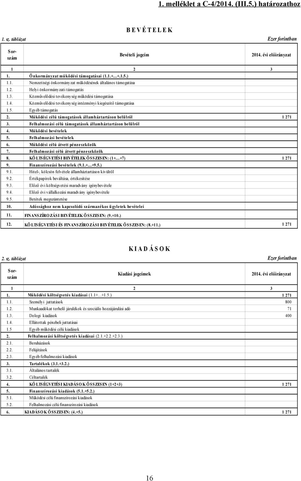 Közművelődési tevékenység intézményi kiegészítő támogatása 1.5. Egyéb támogatás 2. Működési célú támogatások államháztartáson belülről 3. Felhalmozási célú támogatások államháztartáson belülről 4.