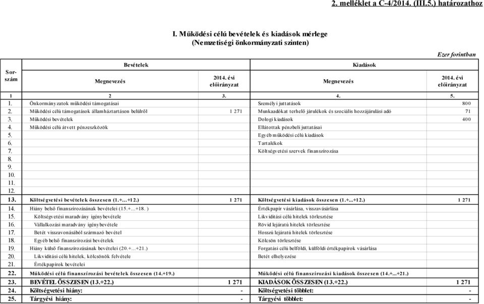 Működési célú támogatások államháztartáson belülről 1 271 Munkaadókat terhelő járulékok és szociális hozzájárulási adó 71 3. Működési bevételek Dologi kiadások 400 4.