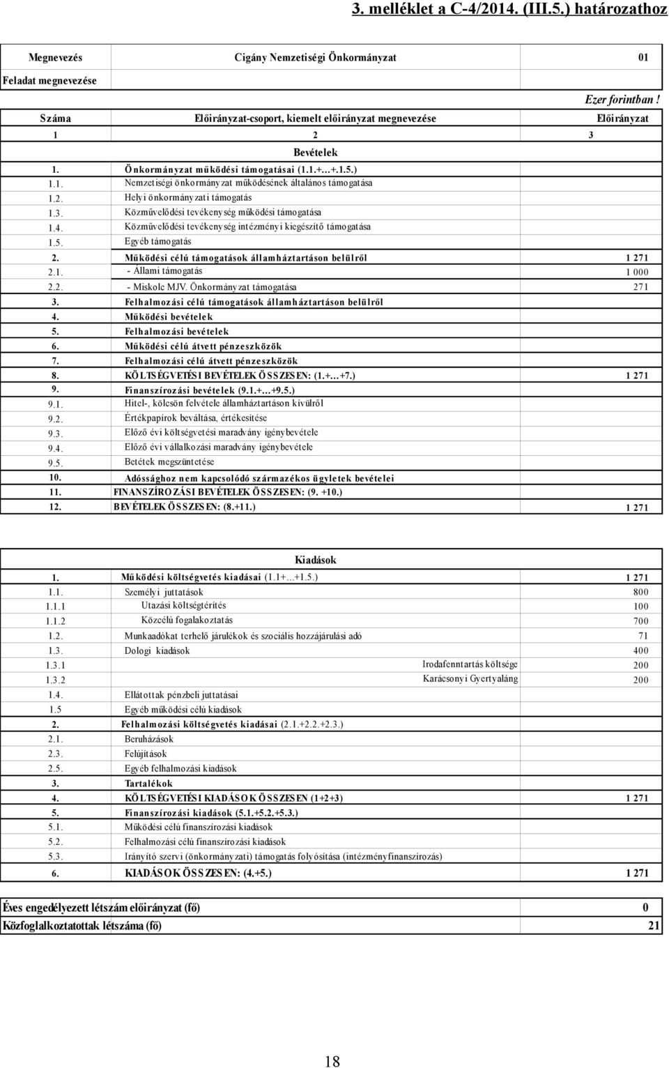 2. Helyi önkormányzati támogatás 1.3. Közművelődési tevékenység működési támogatása 1.4. Közművelődési tevékenység intézményi kiegészítő támogatása 1.5. Egyéb támogatás 2.