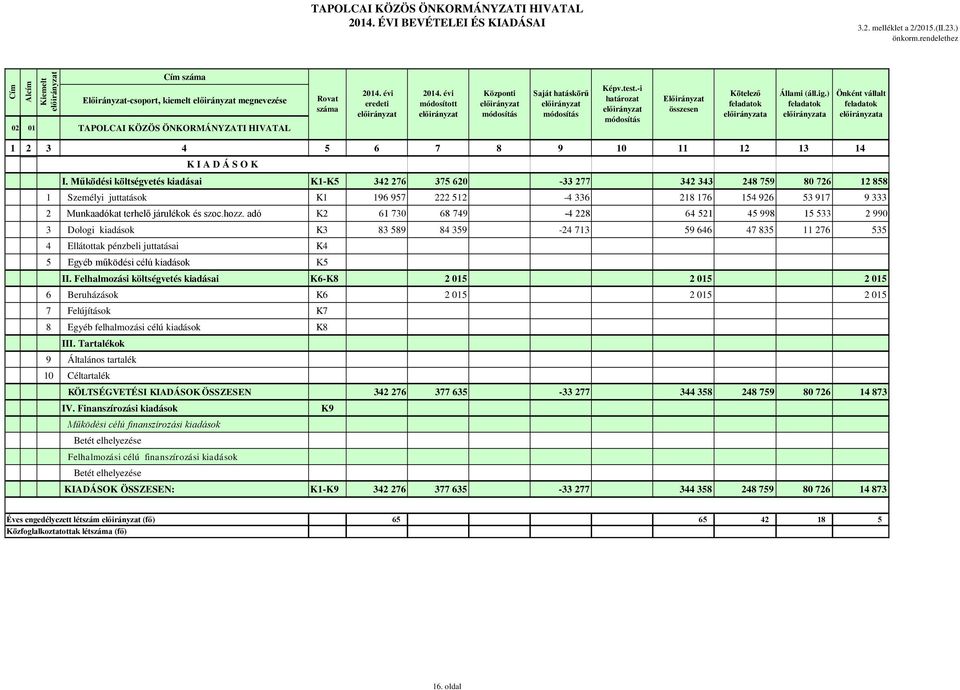 Működési költségvetés kiadásai K1-K5 342 276 375 620-33 277 342 343 248 759 80 726 12 858 1 Személyi juttatások K1 196 957 222 512-4 336 218 176 154 926 53 917 9 333 2 Munkaadókat terhelő járulékok