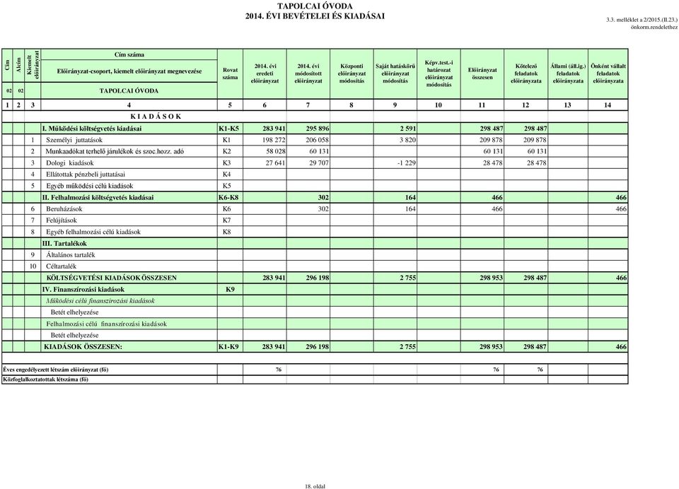 Működési költségvetés kiadásai K1-K5 283 941 295 896 2 591 298 487 298 487 1 Személyi juttatások K1 198 272 206 058 3 820 209 878 209 878 2 Munkaadókat terhelő járulékok és szoc.hozz.