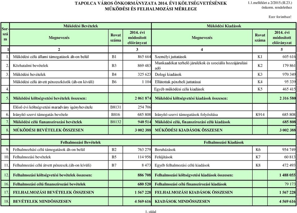 Közhatalmi bevételek B3 869 483 Munkaadókat terhelő járulékok és szociális hozzájárulási adó K2 179 861 3.