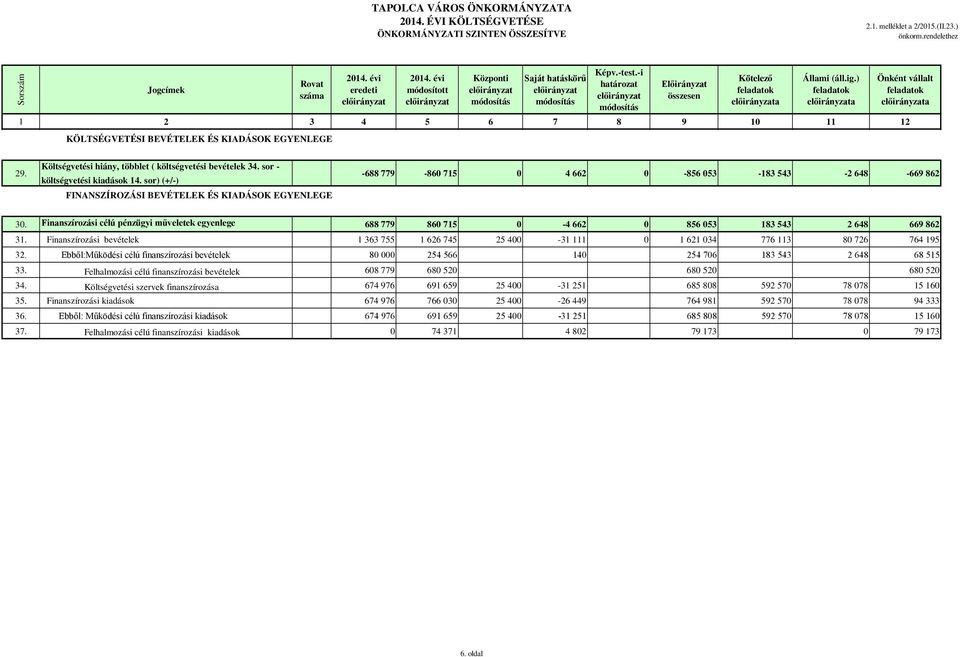 sor) (+/-) FINANSZÍROZÁSI BEVÉTELEK ÉS KIADÁSOK EGYENLEGE -688 779-860 715 0 4 662 0-856 053-183 543-2 648-669 862 30.