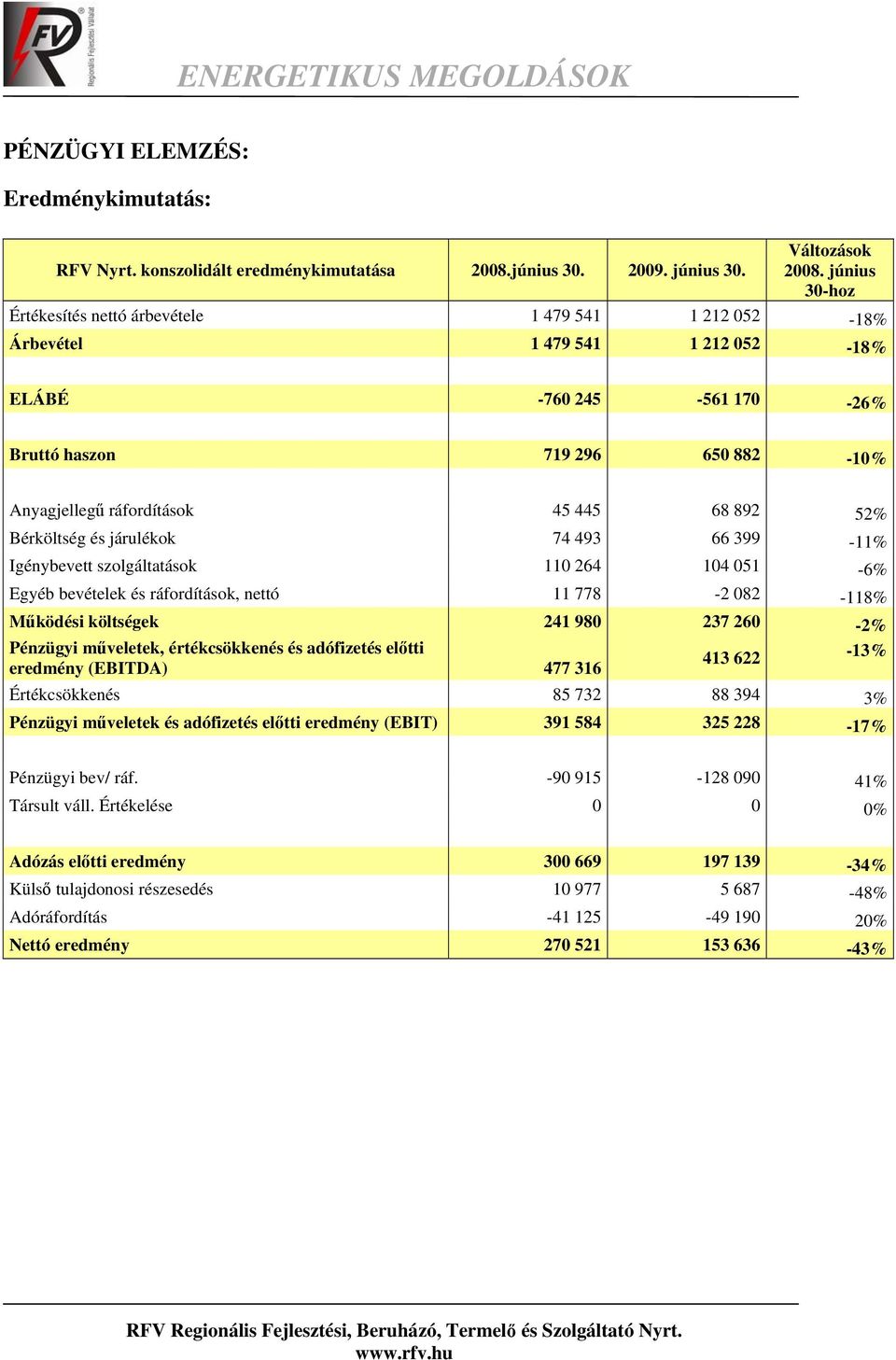 892 52% Bérköltség és járulékok 74 493 66 399-11% Igénybevett szolgáltatások 110 264 104 051-6% Egyéb bevételek és ráfordítások, nettó 11 778-2 082-118% Működési költségek 241 980 237 260-2% Pénzügyi