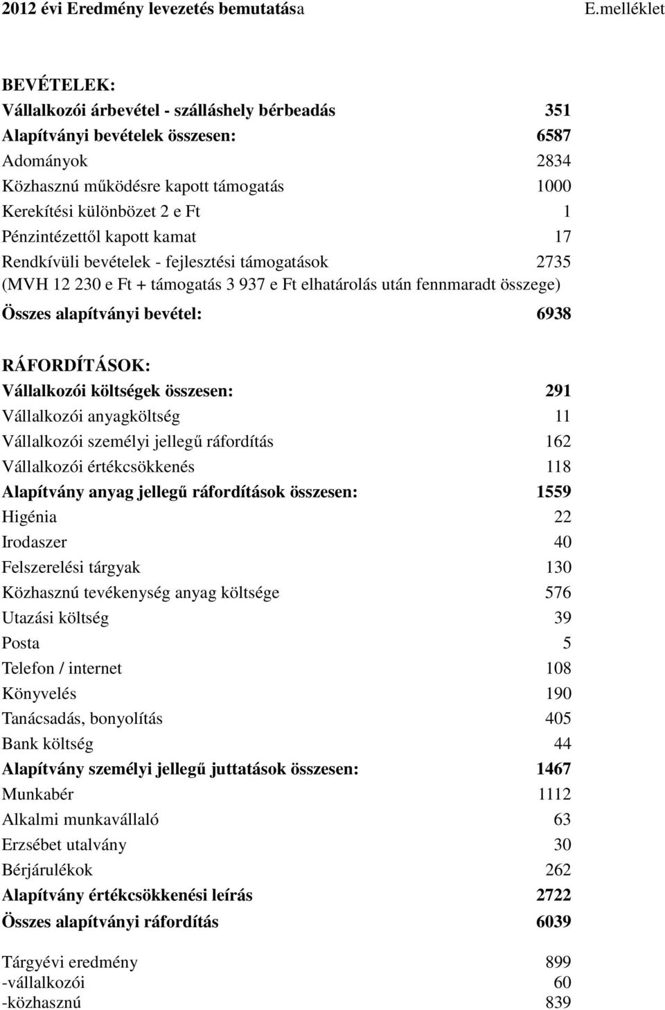 Pénzintézettől kapott kamat 17 Rendkívüli bevételek - fejlesztési támogatások 2735 (MVH 12 23 e Ft + támogatás 3 937 e Ft elhatárolás után fennmaradt összege) Összes alapítványi bevétel: 6938