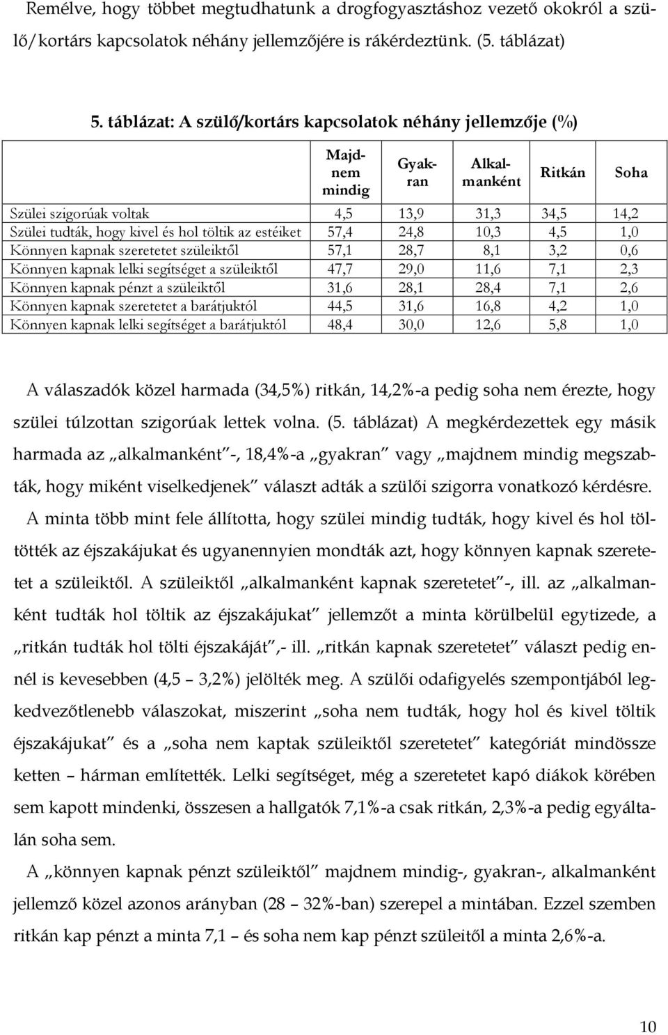 estéiket 57,4 24,8 10,3 4,5 1,0 Könnyen kapnak szeretetet szüleiktıl 57,1 28,7 8,1 3,2 0,6 Könnyen kapnak lelki segítséget a szüleiktıl 47,7 29,0 11,6 7,1 2,3 Könnyen kapnak pénzt a szüleiktıl 31,6